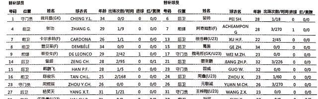 广州城vs深足首发：吉列尔梅出战 阿奇姆彭替补