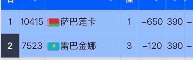 开云-IW赛被爆冷遭波兰网友网暴，丝袜回应：我确实从头到尾都打得很糟