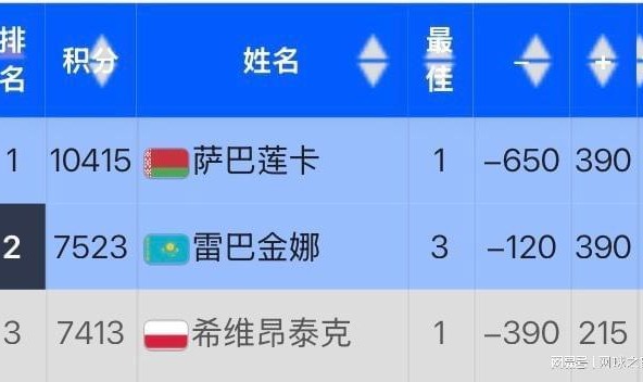 开云-IW赛被爆冷遭波兰网友网暴，丝袜回应：我确实从头到尾都打得很糟