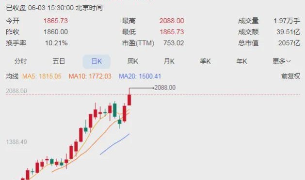 kaiyun.com-A股“股王”，今天股价突破2000元！刚上市1个多月